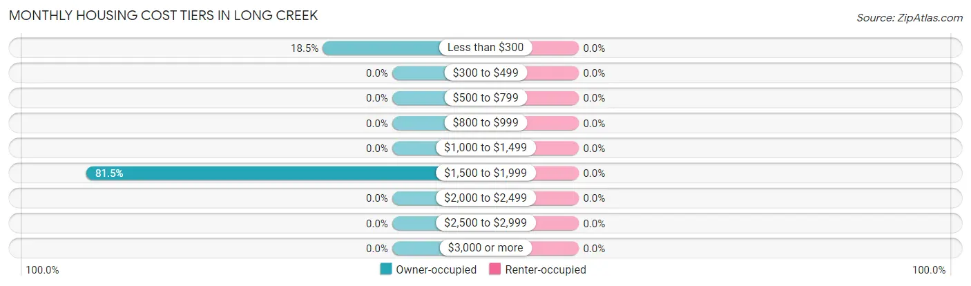 Monthly Housing Cost Tiers in Long Creek