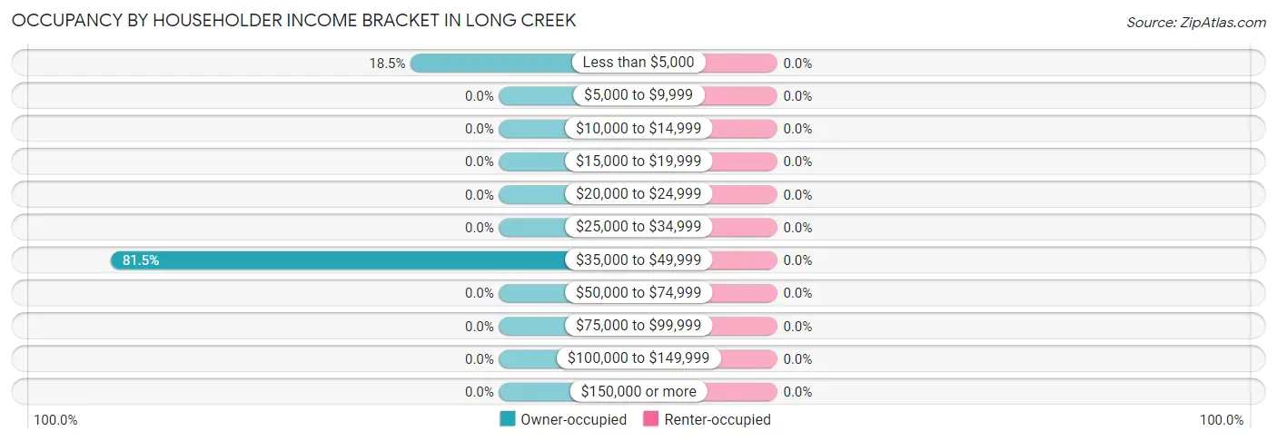 Occupancy by Householder Income Bracket in Long Creek
