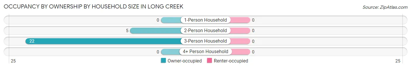Occupancy by Ownership by Household Size in Long Creek