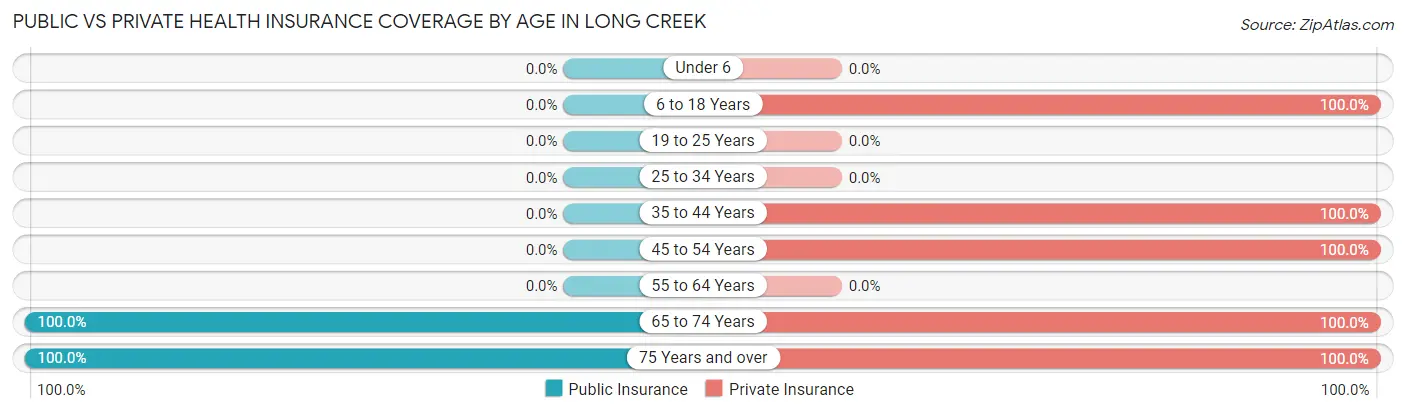 Public vs Private Health Insurance Coverage by Age in Long Creek
