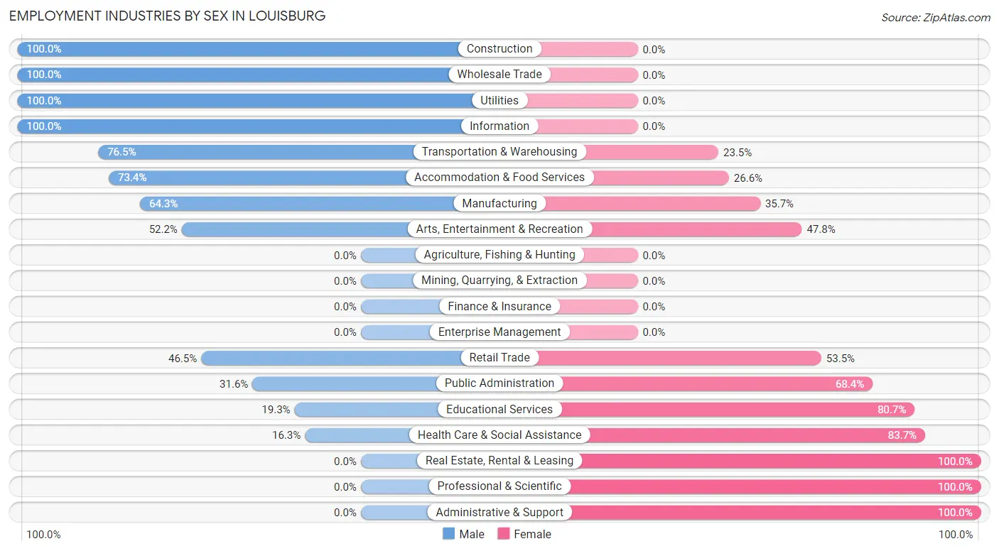 Employment Industries by Sex in Louisburg