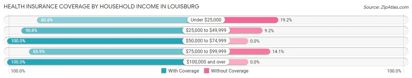 Health Insurance Coverage by Household Income in Louisburg