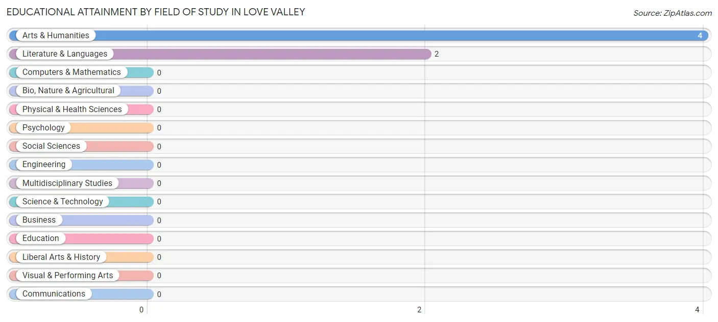 Educational Attainment by Field of Study in Love Valley