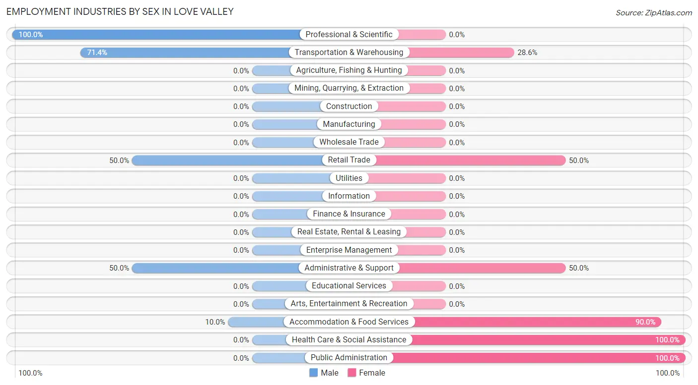Employment Industries by Sex in Love Valley