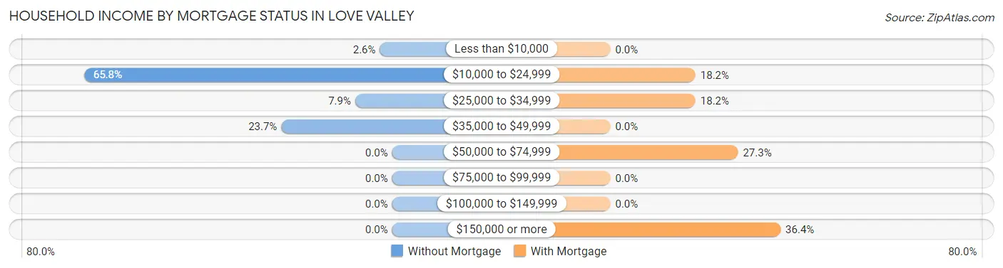 Household Income by Mortgage Status in Love Valley