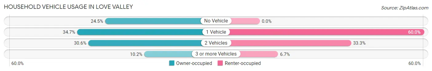 Household Vehicle Usage in Love Valley