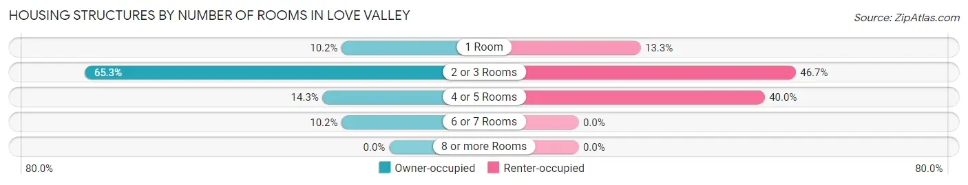 Housing Structures by Number of Rooms in Love Valley