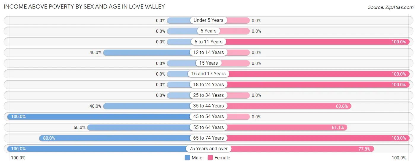Income Above Poverty by Sex and Age in Love Valley