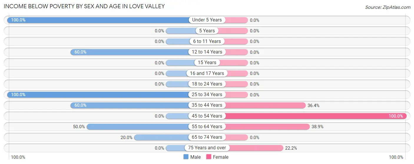 Income Below Poverty by Sex and Age in Love Valley