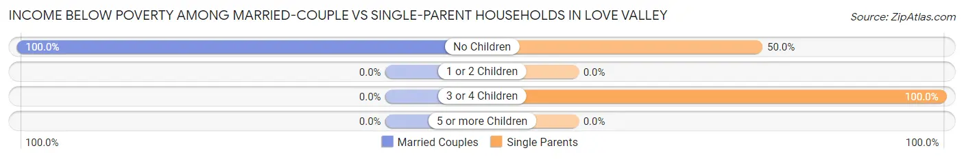 Income Below Poverty Among Married-Couple vs Single-Parent Households in Love Valley