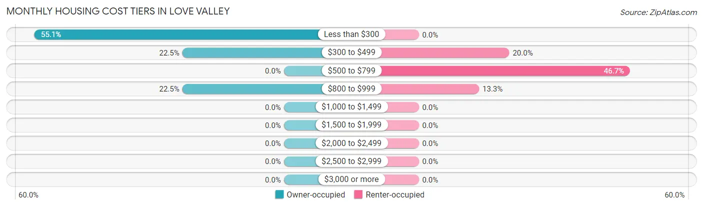 Monthly Housing Cost Tiers in Love Valley