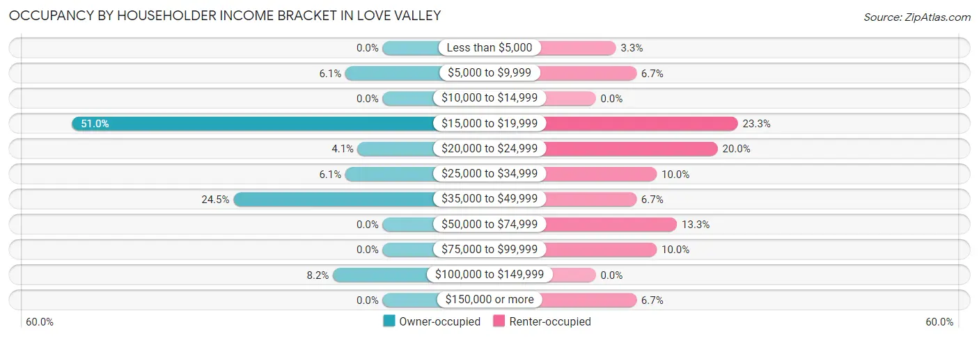 Occupancy by Householder Income Bracket in Love Valley