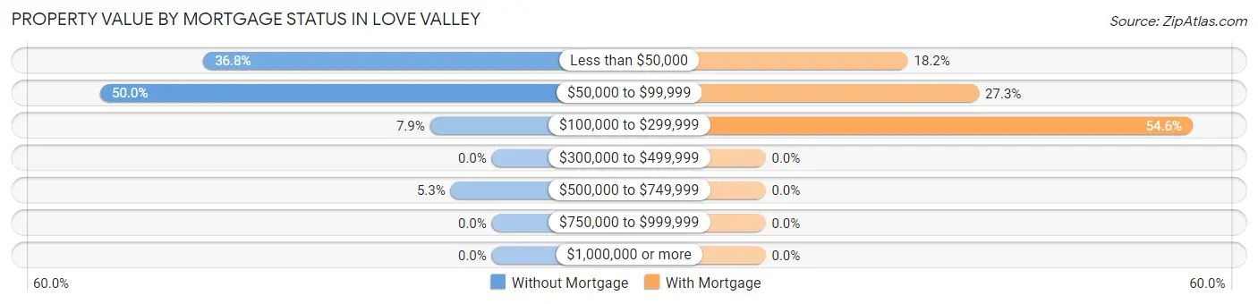 Property Value by Mortgage Status in Love Valley