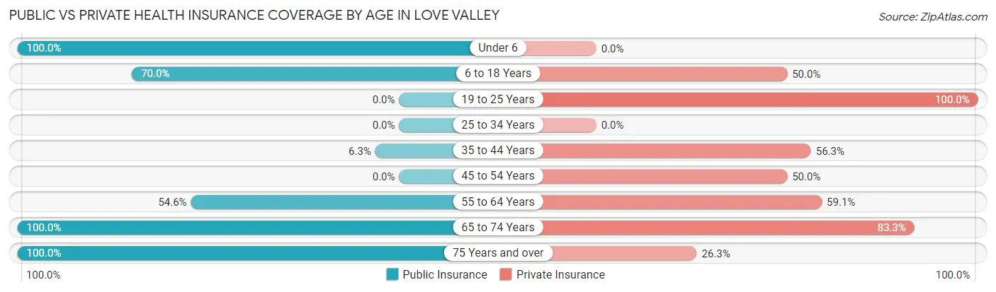 Public vs Private Health Insurance Coverage by Age in Love Valley