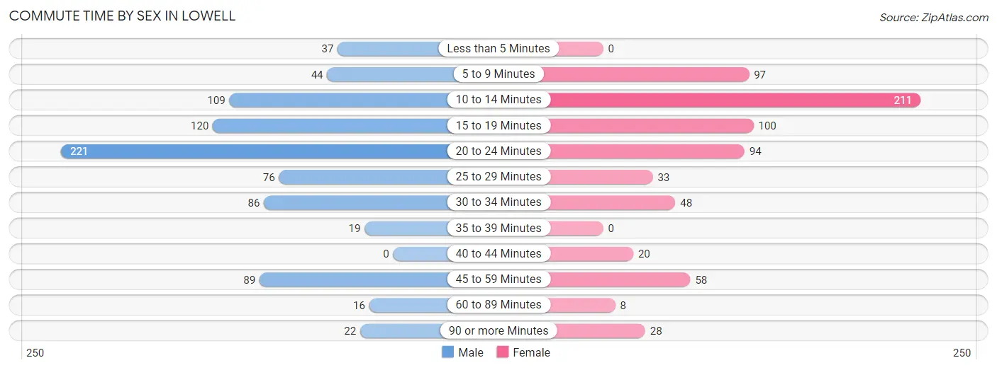 Commute Time by Sex in Lowell