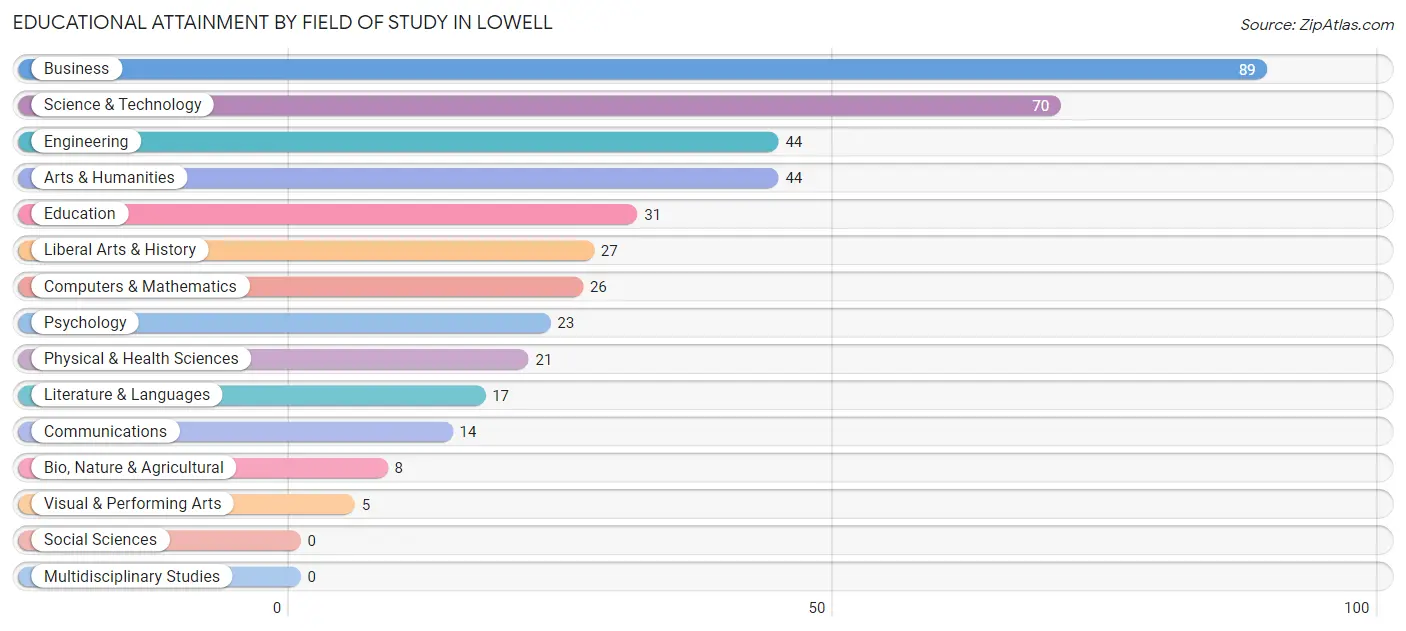 Educational Attainment by Field of Study in Lowell
