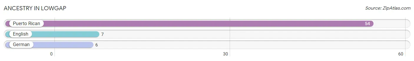 Ancestry in Lowgap