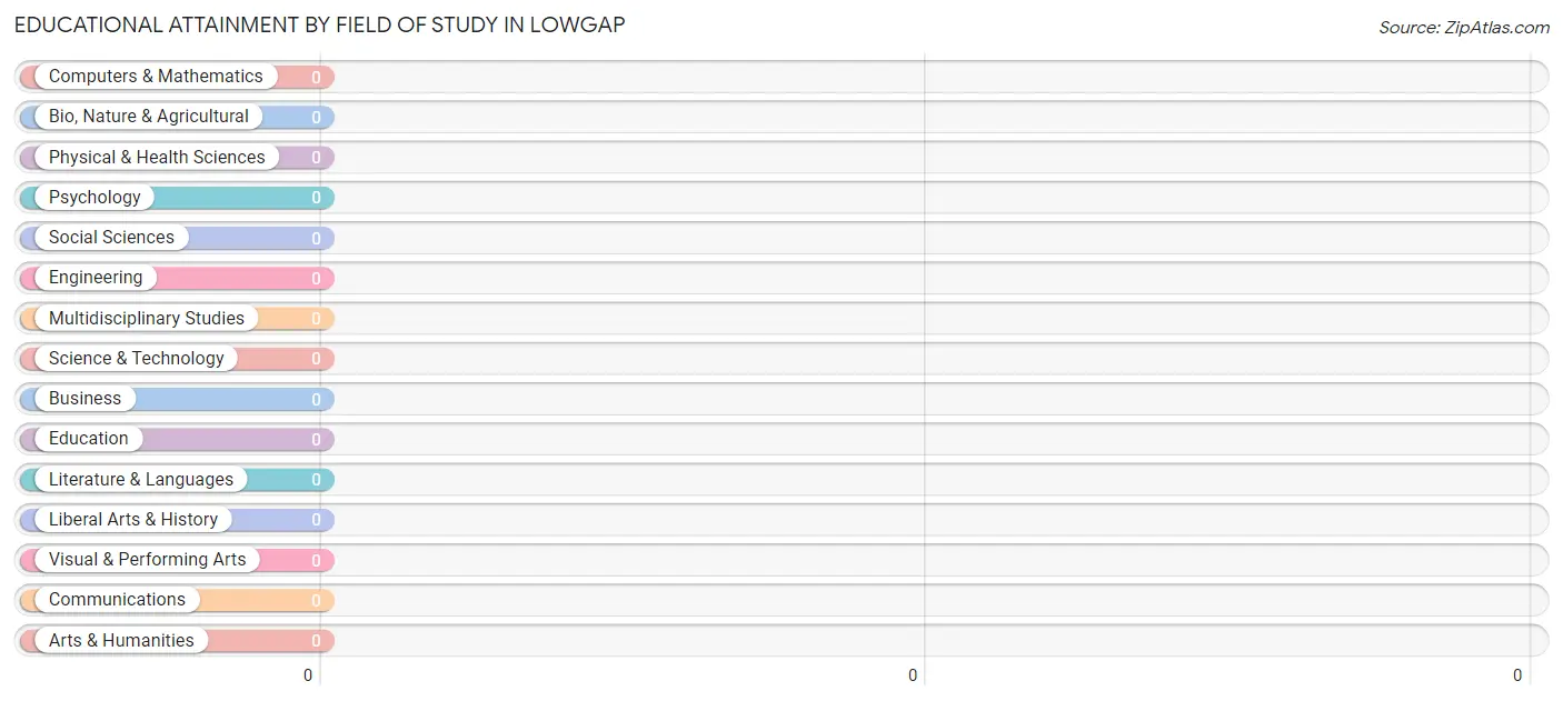 Educational Attainment by Field of Study in Lowgap