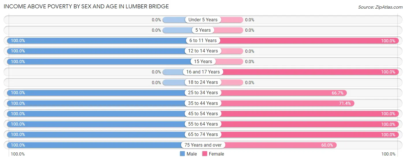 Income Above Poverty by Sex and Age in Lumber Bridge