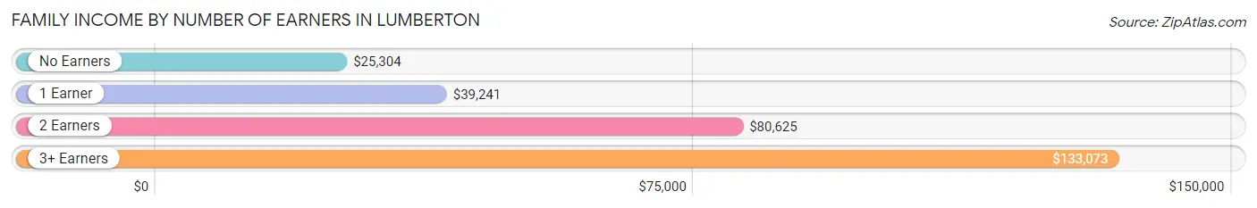 Family Income by Number of Earners in Lumberton