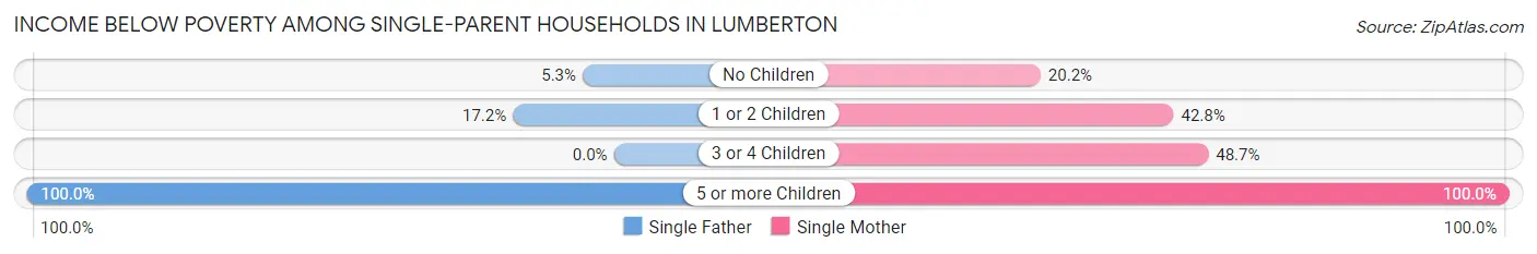 Income Below Poverty Among Single-Parent Households in Lumberton