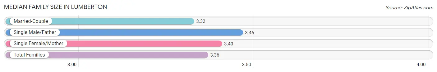 Median Family Size in Lumberton