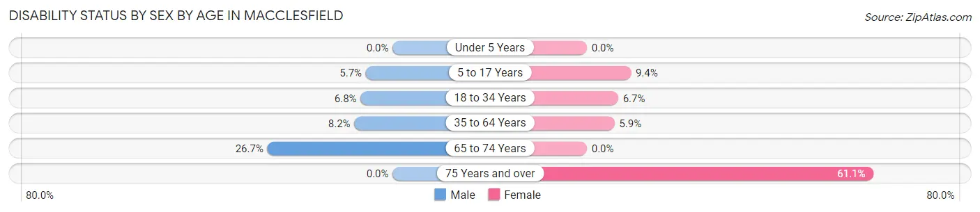 Disability Status by Sex by Age in Macclesfield