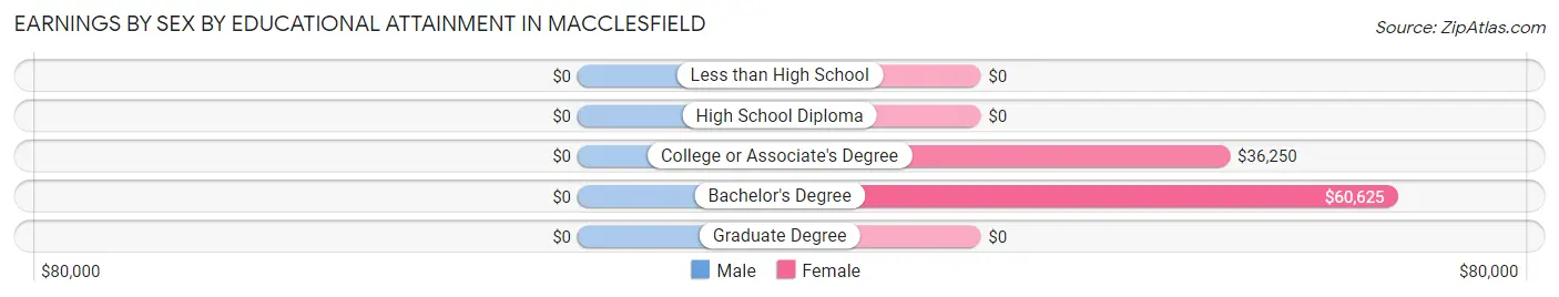 Earnings by Sex by Educational Attainment in Macclesfield
