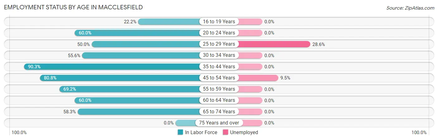 Employment Status by Age in Macclesfield