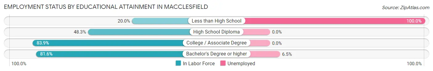 Employment Status by Educational Attainment in Macclesfield
