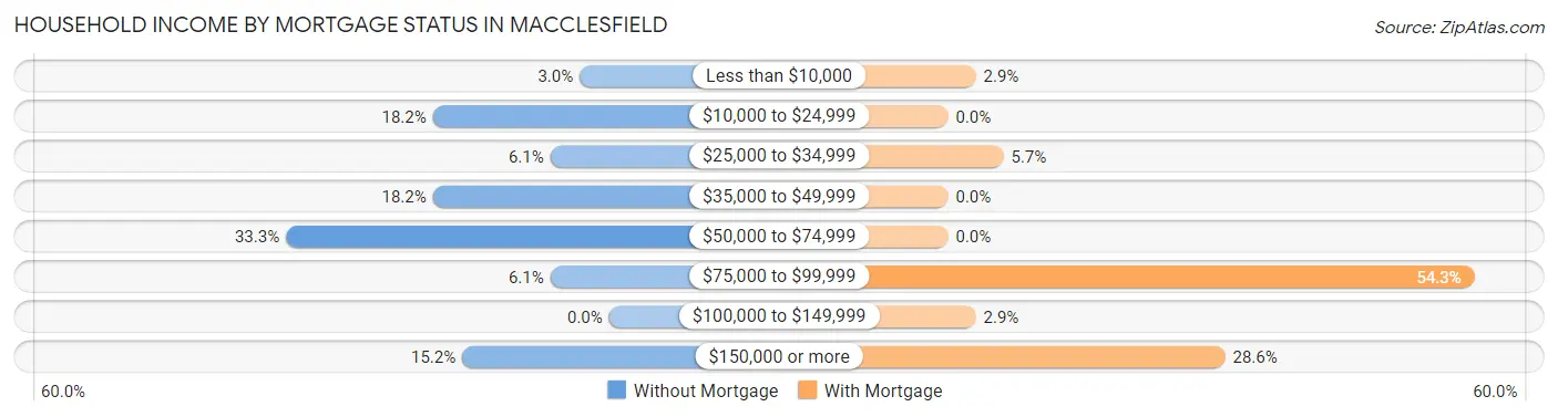 Household Income by Mortgage Status in Macclesfield