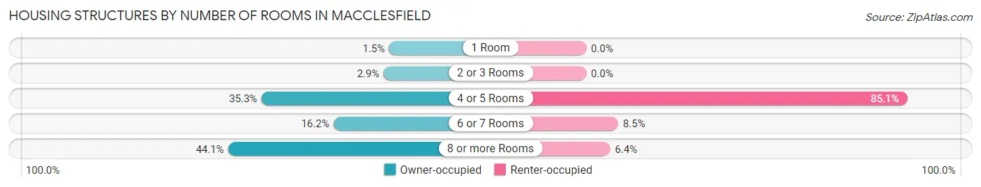 Housing Structures by Number of Rooms in Macclesfield