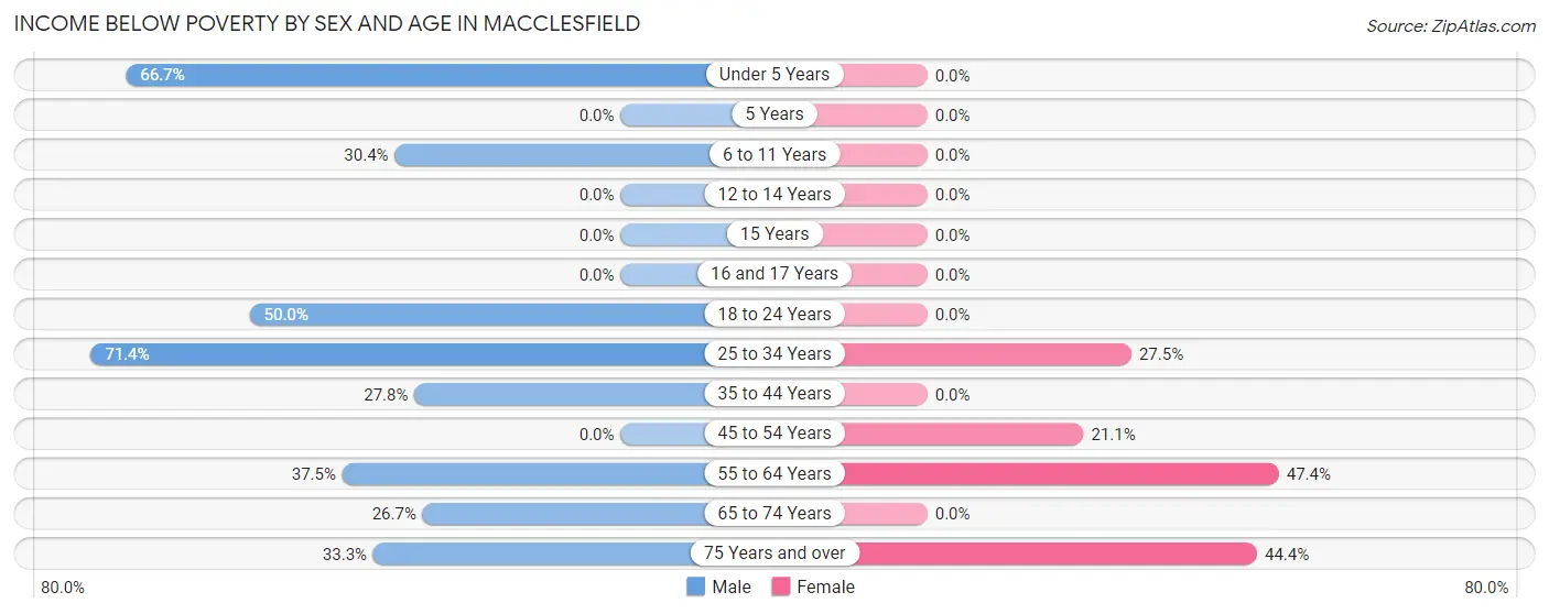 Income Below Poverty by Sex and Age in Macclesfield