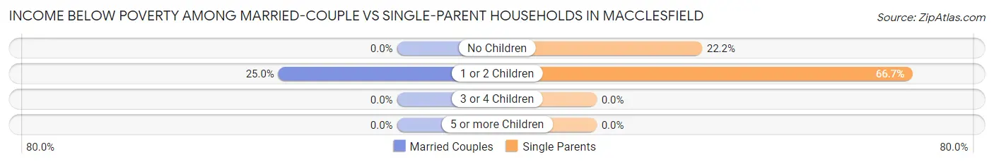 Income Below Poverty Among Married-Couple vs Single-Parent Households in Macclesfield