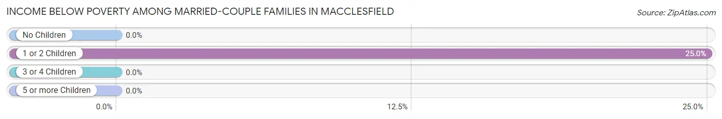 Income Below Poverty Among Married-Couple Families in Macclesfield