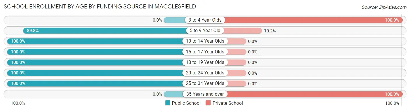 School Enrollment by Age by Funding Source in Macclesfield