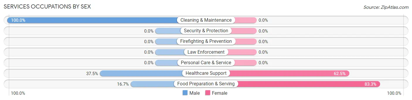 Services Occupations by Sex in Macclesfield