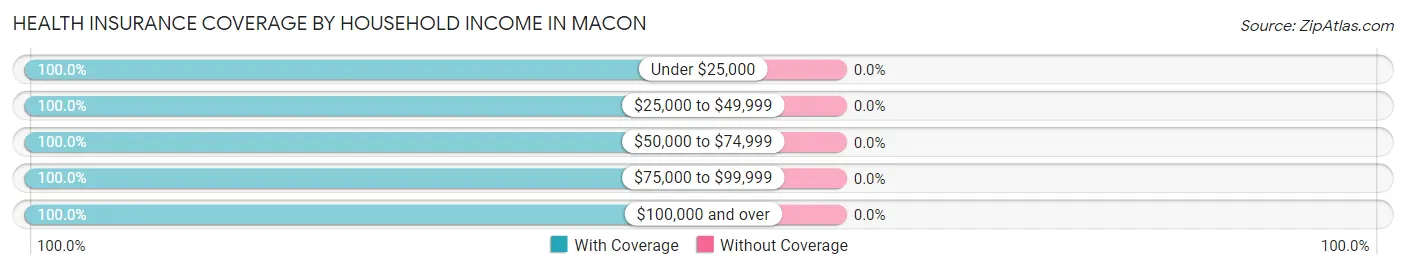 Health Insurance Coverage by Household Income in Macon
