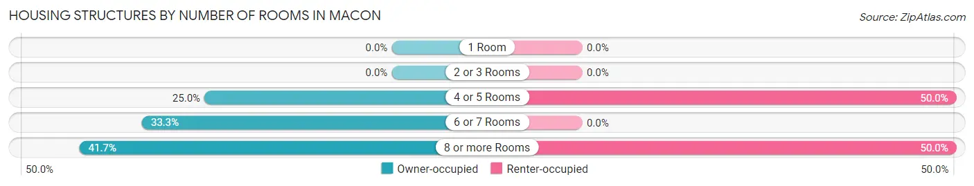 Housing Structures by Number of Rooms in Macon