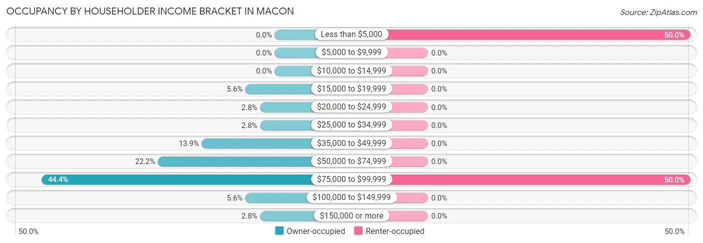 Occupancy by Householder Income Bracket in Macon