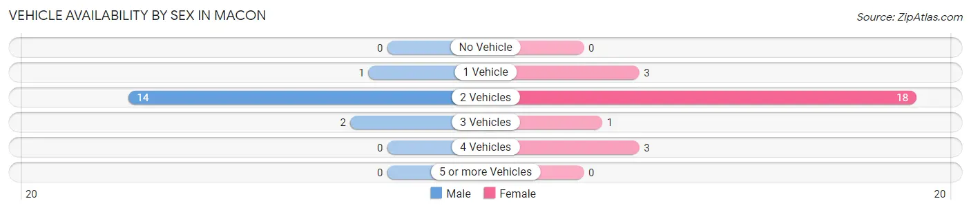 Vehicle Availability by Sex in Macon