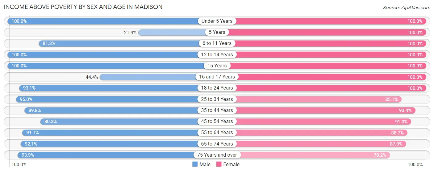 Income Above Poverty by Sex and Age in Madison