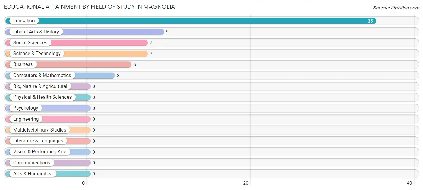 Educational Attainment by Field of Study in Magnolia