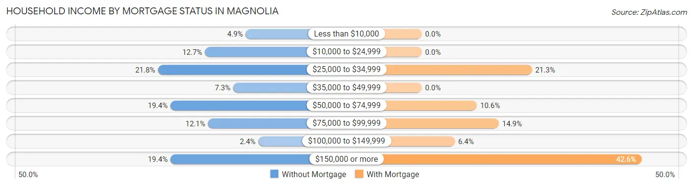 Household Income by Mortgage Status in Magnolia