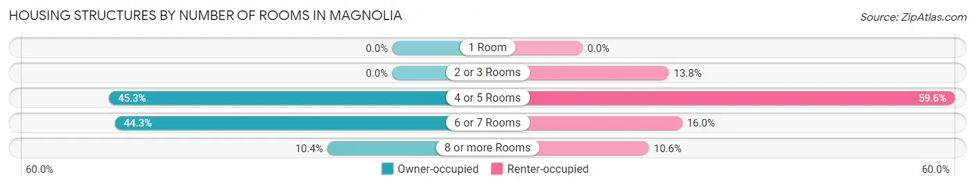 Housing Structures by Number of Rooms in Magnolia
