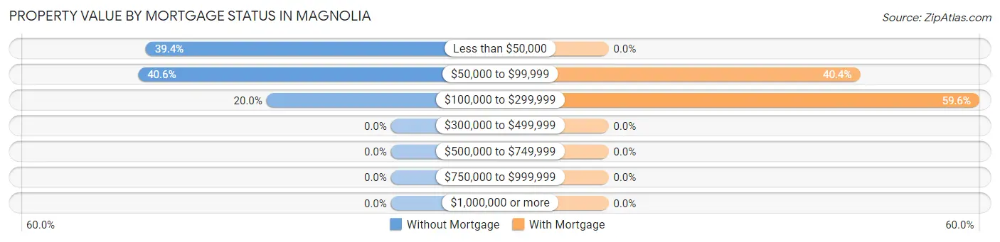 Property Value by Mortgage Status in Magnolia
