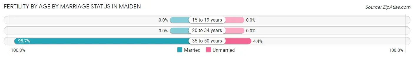 Female Fertility by Age by Marriage Status in Maiden