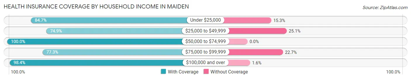 Health Insurance Coverage by Household Income in Maiden