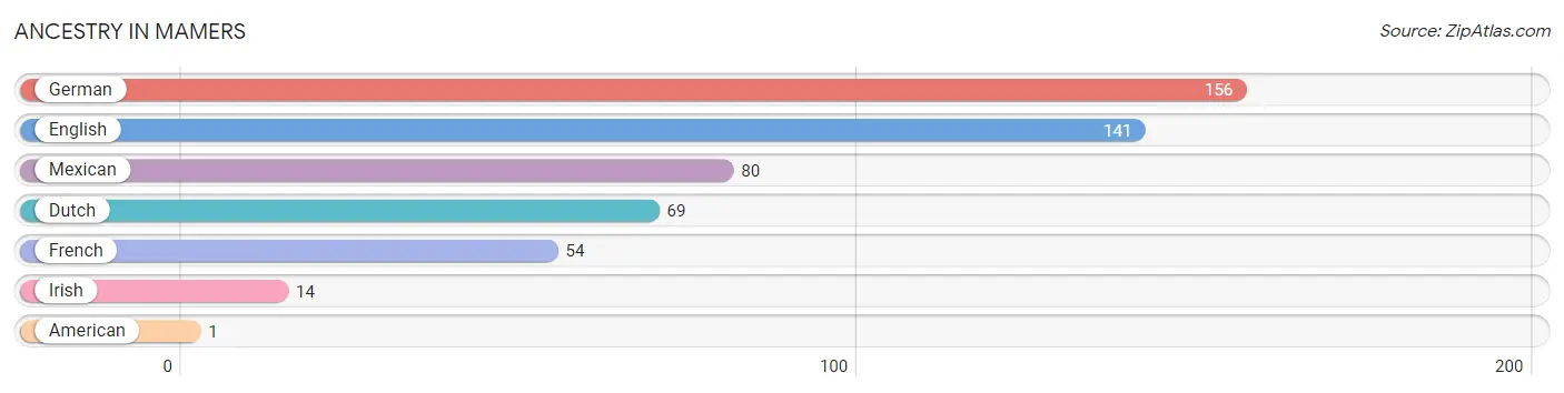 Ancestry in Mamers