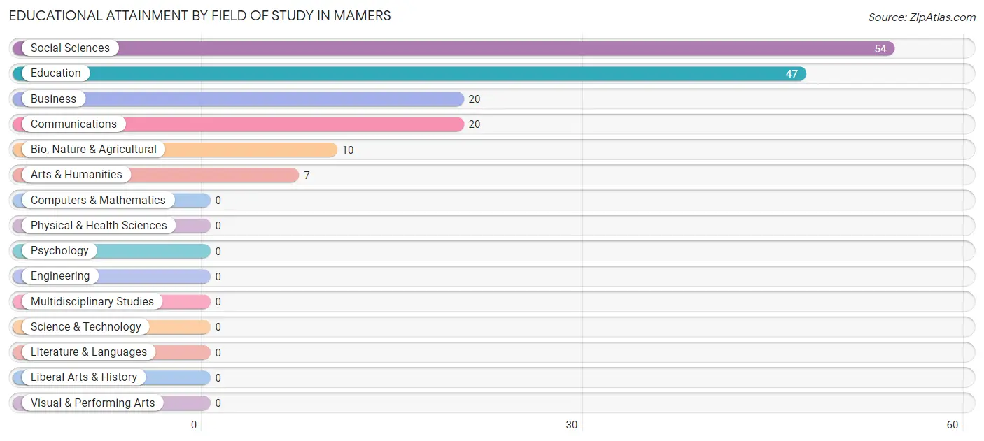 Educational Attainment by Field of Study in Mamers